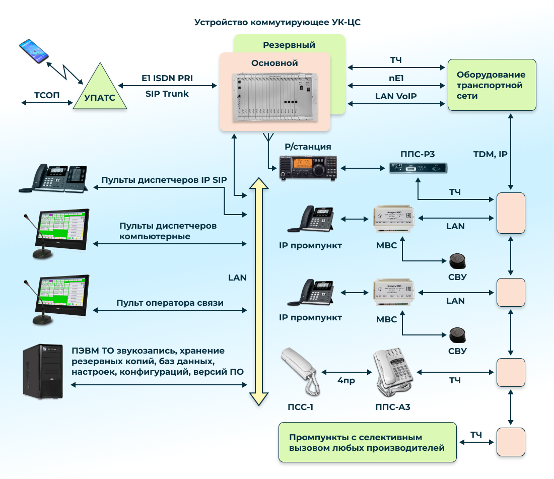 Система оперативно-технологической связи «Синфо-IP» 